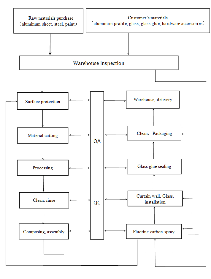 Usa ka-stop Process Flow Diagram